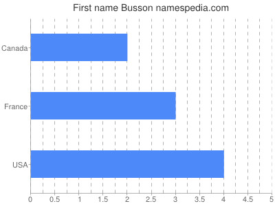 Given name Busson