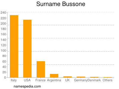Surname Bussone