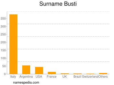 Surname Busti