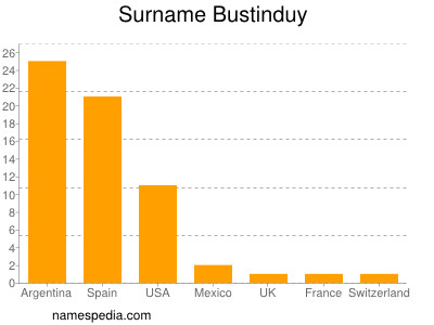 Surname Bustinduy