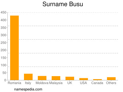 Surname Busu