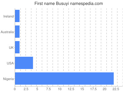 Given name Busuyi