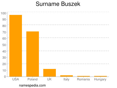 Surname Buszek