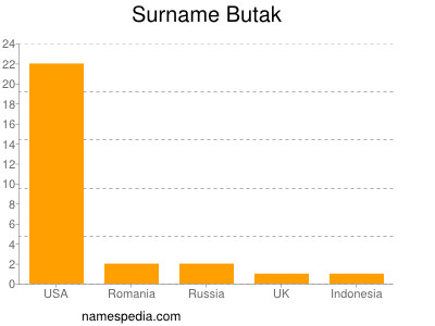 Surname Butak
