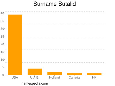 Surname Butalid