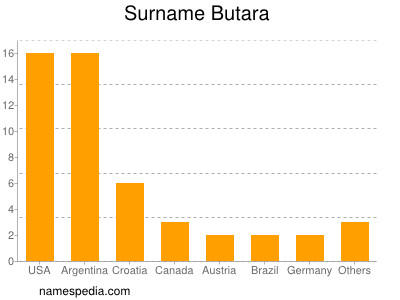 Surname Butara