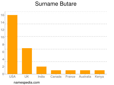 Surname Butare
