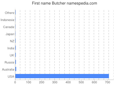 Given name Butcher