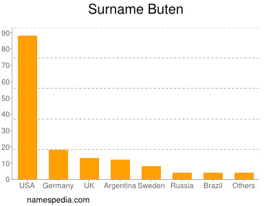 Surname Buten