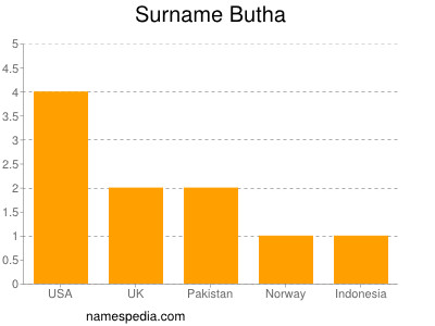 Surname Butha