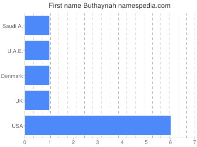 Given name Buthaynah
