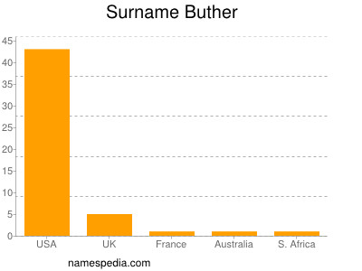 Surname Buther