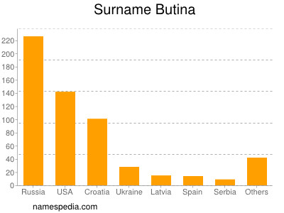 Surname Butina