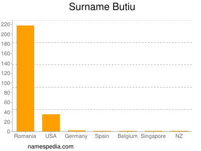 Surname Butiu