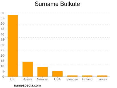 Surname Butkute