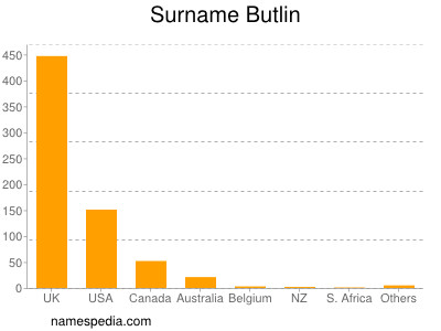 Surname Butlin