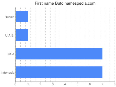 Given name Buto