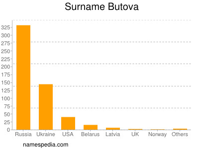 Surname Butova