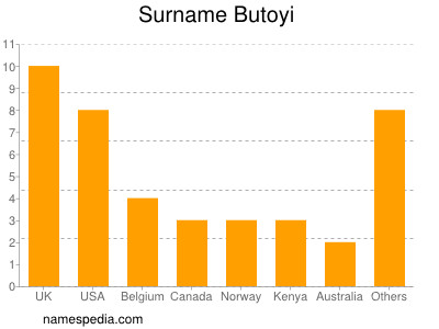 Surname Butoyi