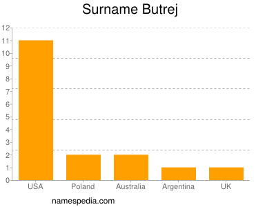 Surname Butrej