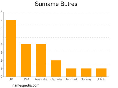 Surname Butres