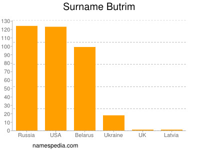 Surname Butrim