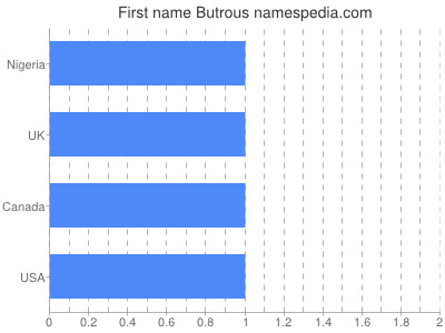 Given name Butrous