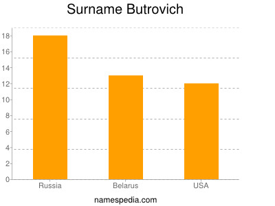 Surname Butrovich