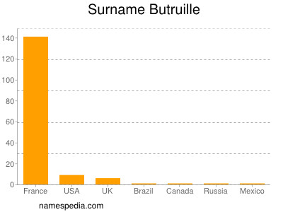 Surname Butruille
