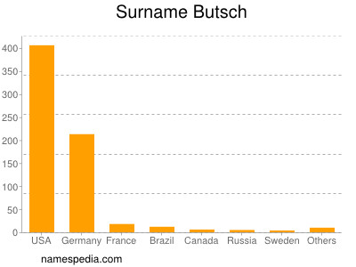 Surname Butsch