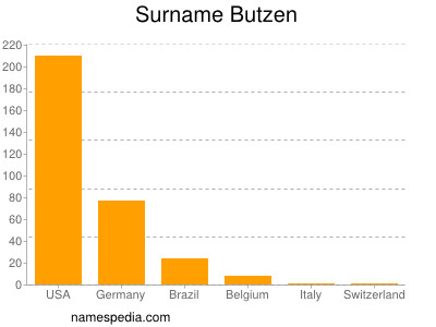 Surname Butzen