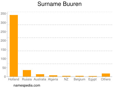 Surname Buuren