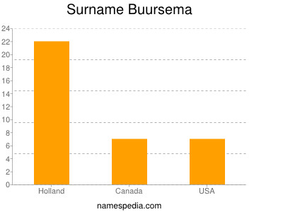 Surname Buursema
