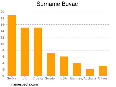 Surname Buvac