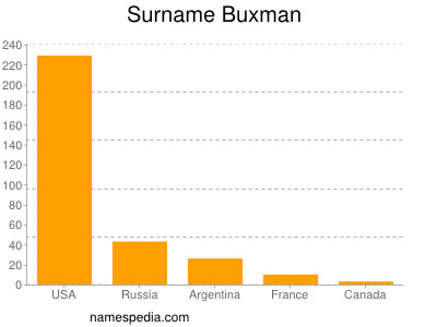 Surname Buxman