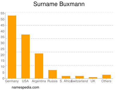 Surname Buxmann