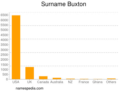 Surname Buxton