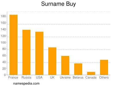 Surname Buy