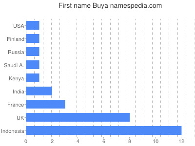 Given name Buya