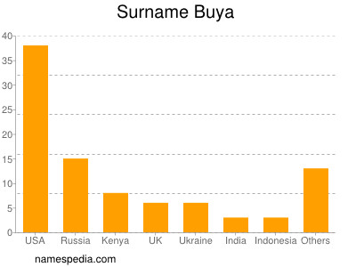 Surname Buya