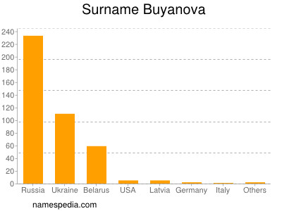 Surname Buyanova