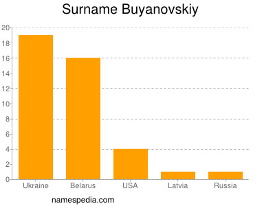 Surname Buyanovskiy