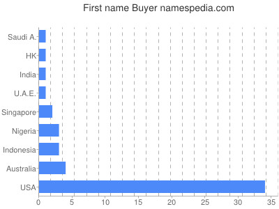 Given name Buyer