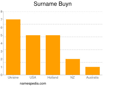 Surname Buyn