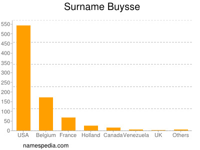 Surname Buysse