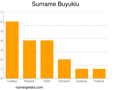Surname Buyuklu