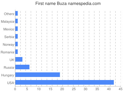 Given name Buza