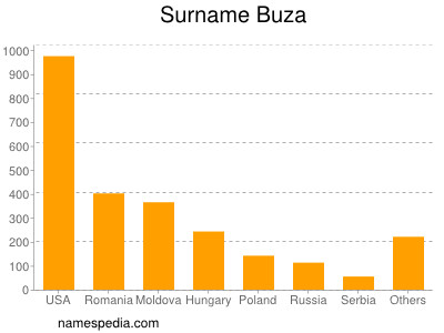 Surname Buza