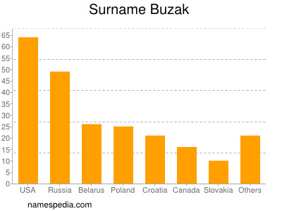 Surname Buzak
