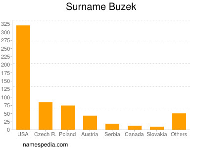 Surname Buzek